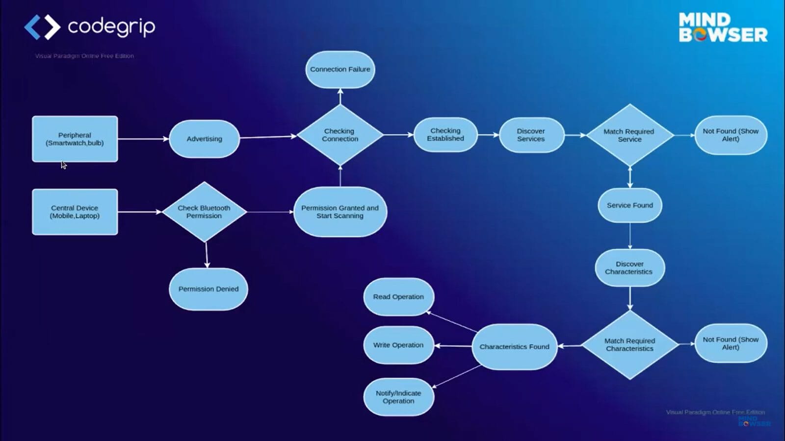  react native BLE manager flowchart 