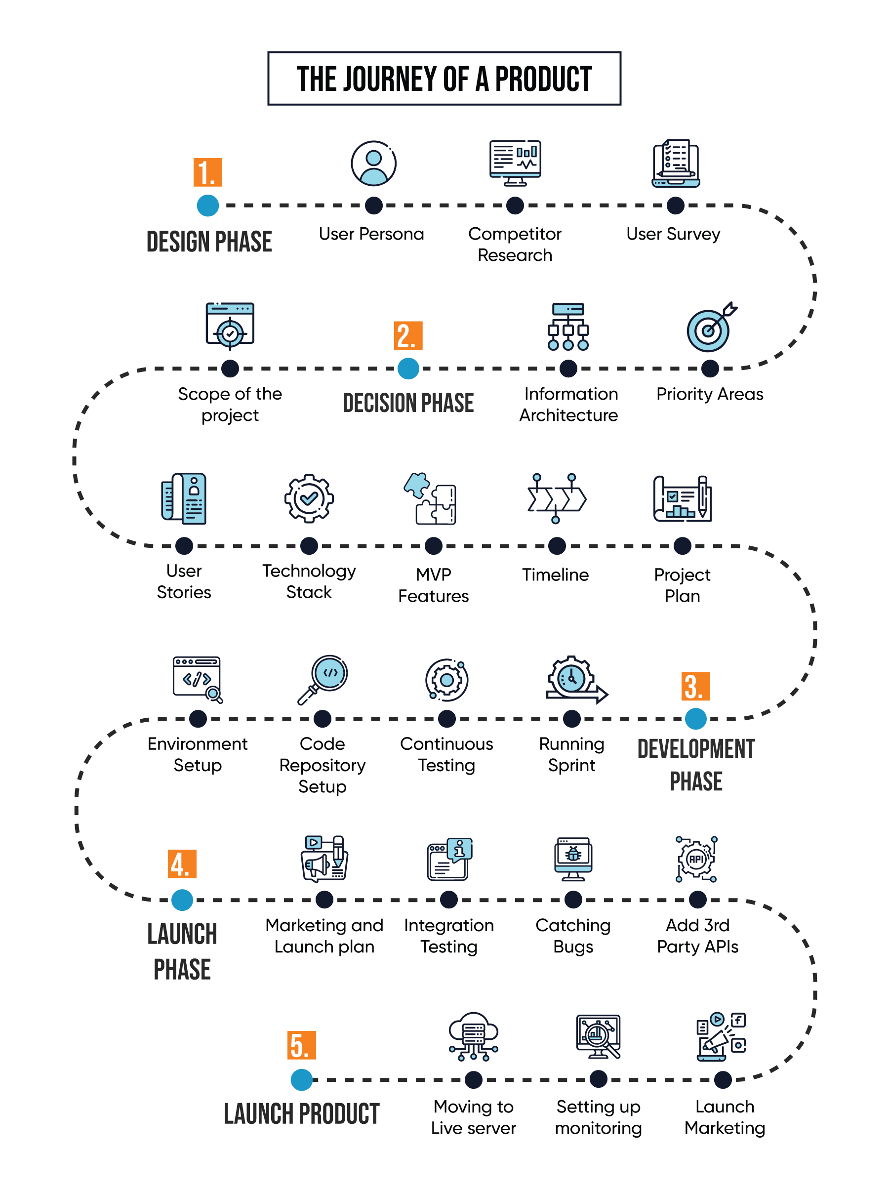 Stages of software product engineering