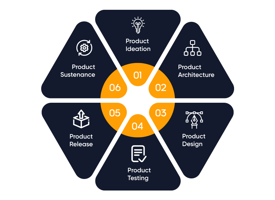 Phases Of The Embedded Software Development Process