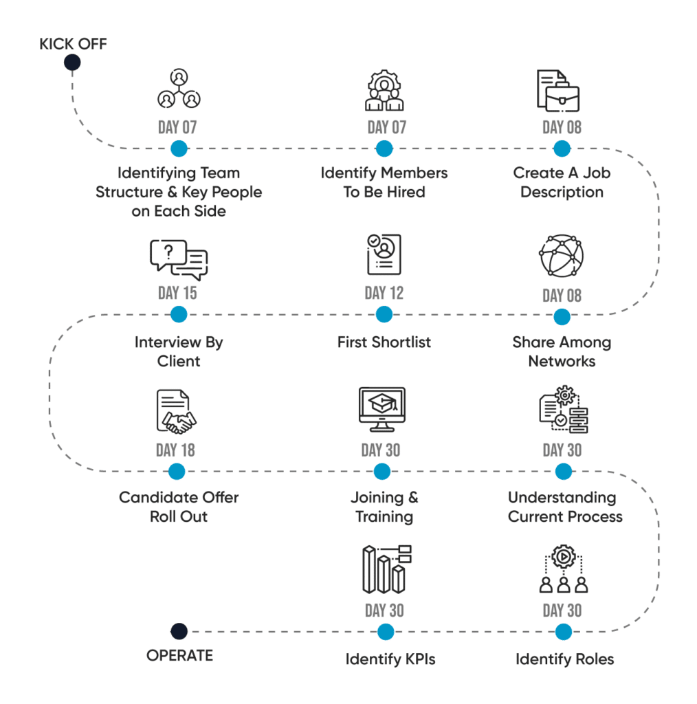 Types Of IT Staff Augmentation Model