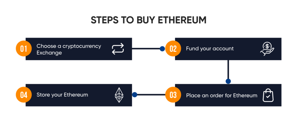 How To Buy Ethereum ? l Introduction to Ethereum