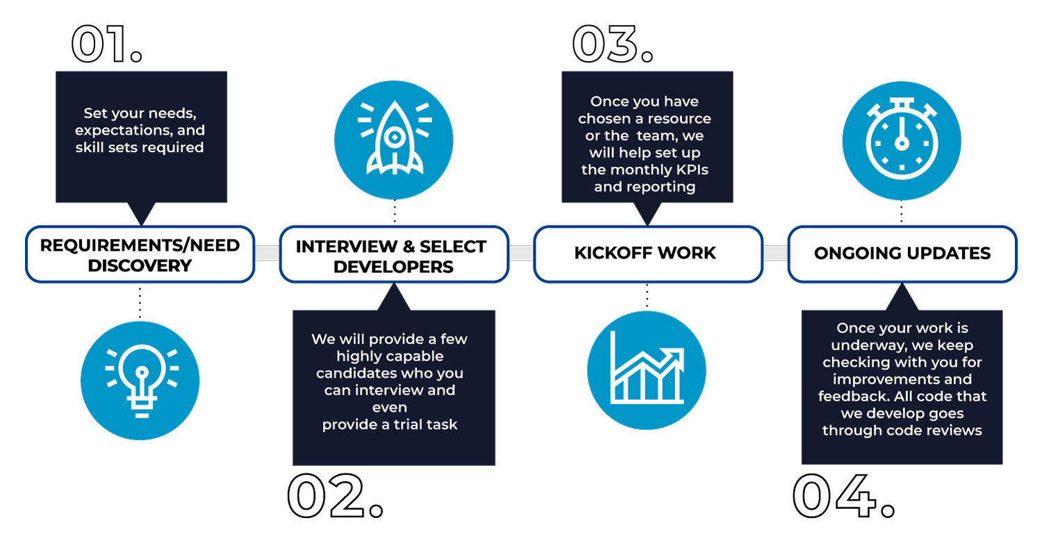 Hire Dedicated Python Developer | MindBowser