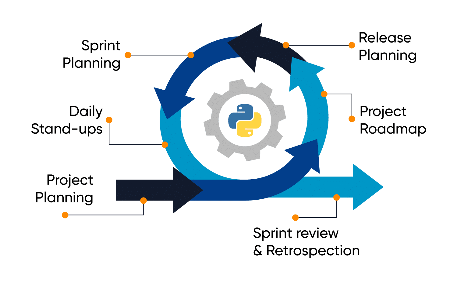 Python Development Process | MindBowser