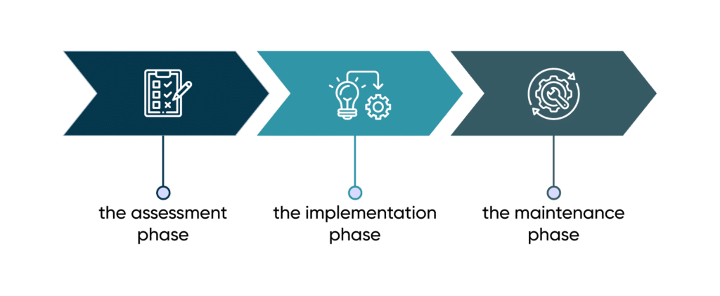 The Process Of IT Insurance Digital Transformation