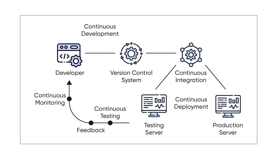 How Do DevOps Works?