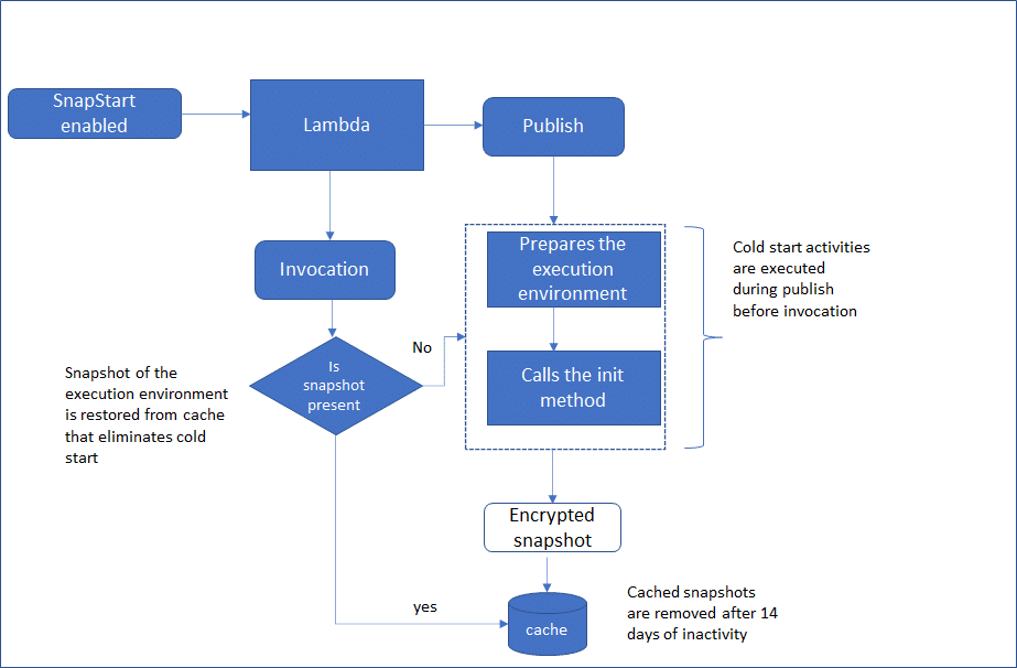 How AWS Lambda SnapStart works