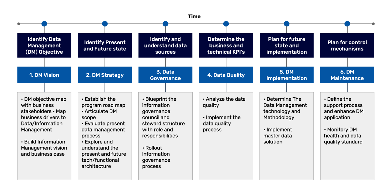 Data Management Approach