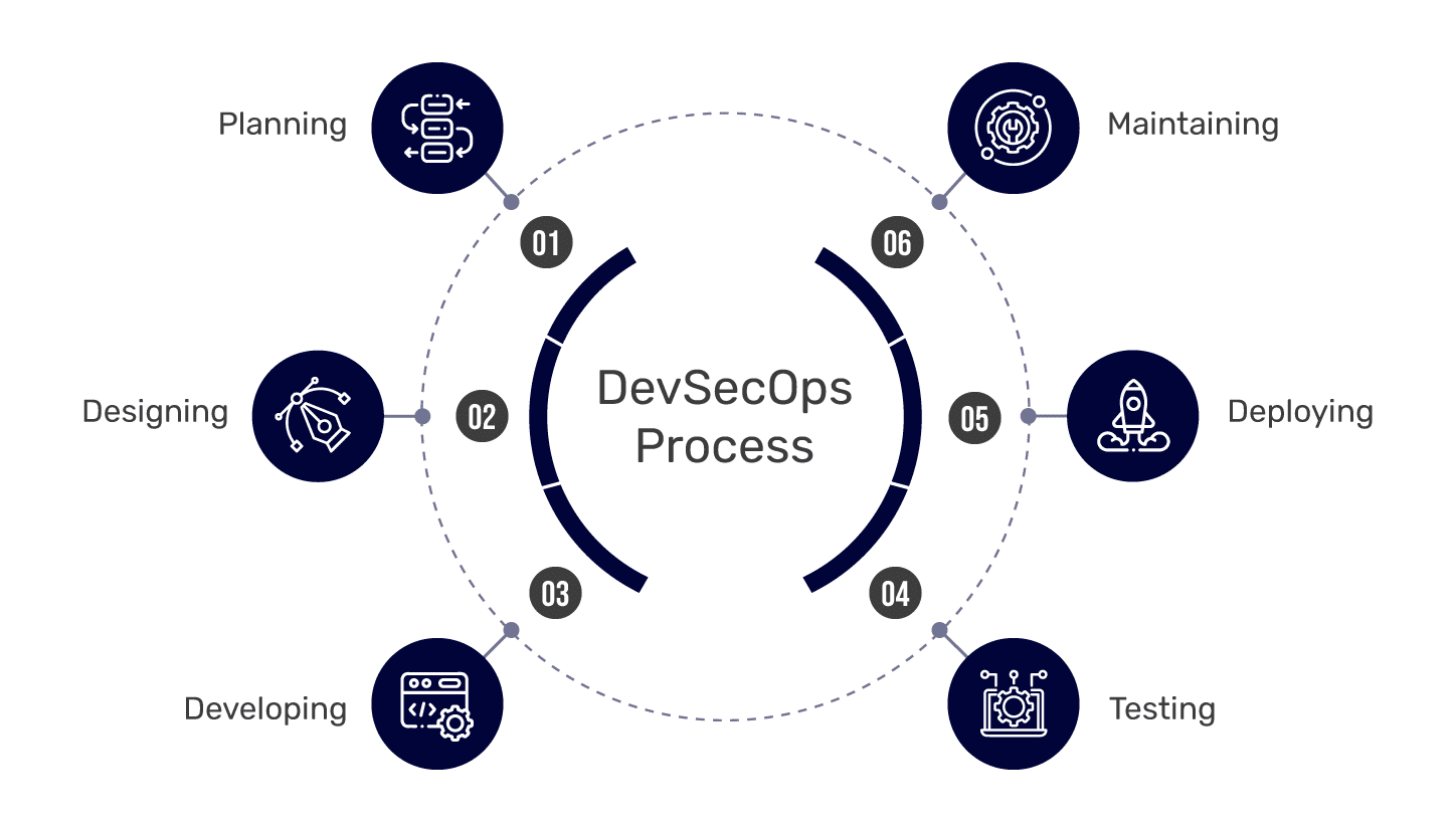 DevSecOps Process