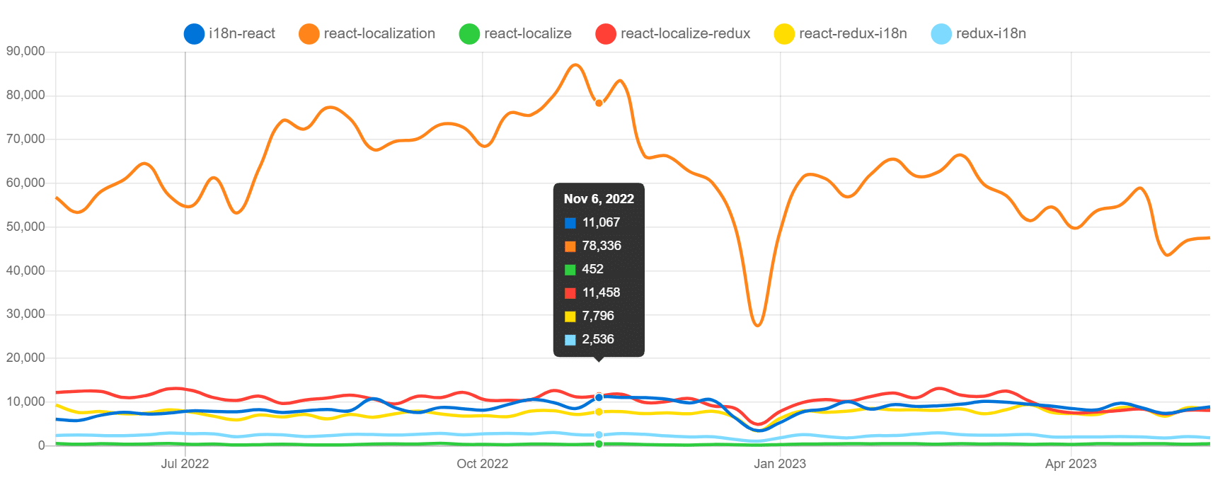  Downloads of react localization compared-to other libraries over the past year