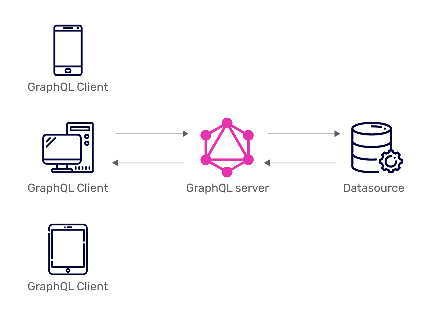 GraphQL Architecture
