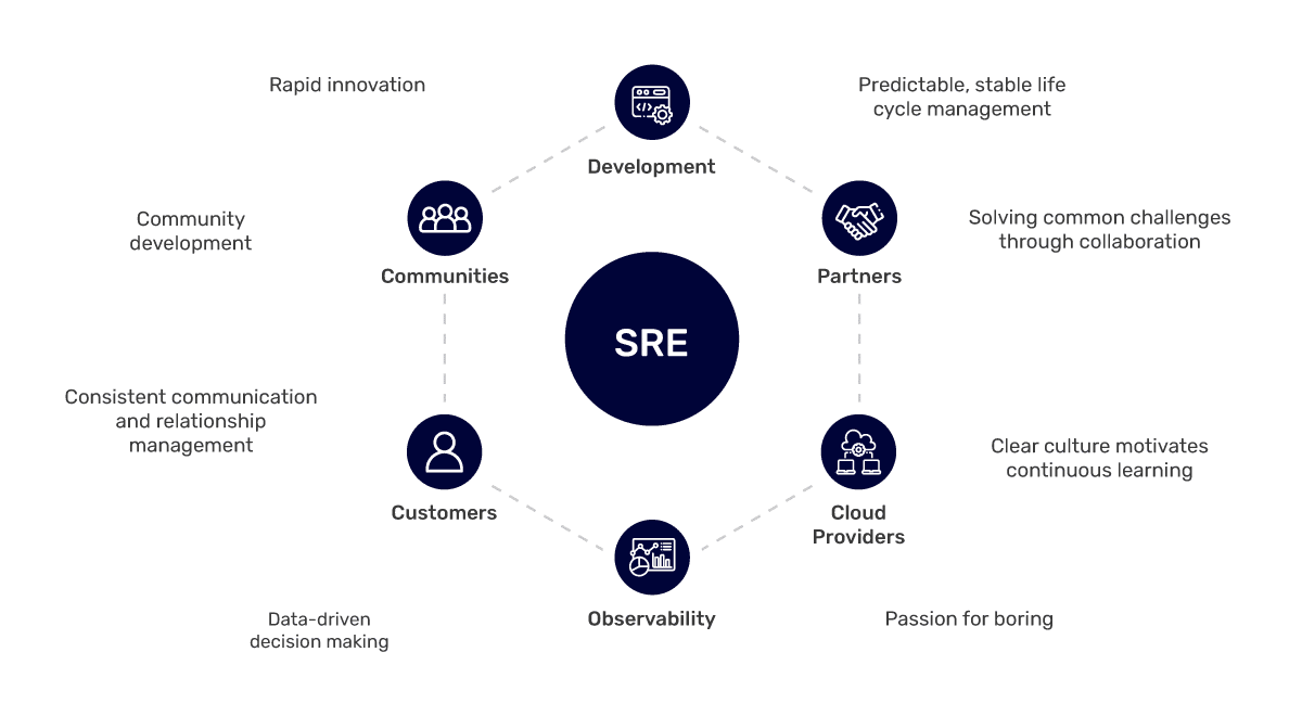 Site Reliability Engineering Services