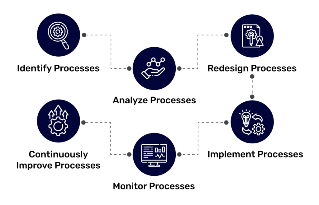 stages of reengineering