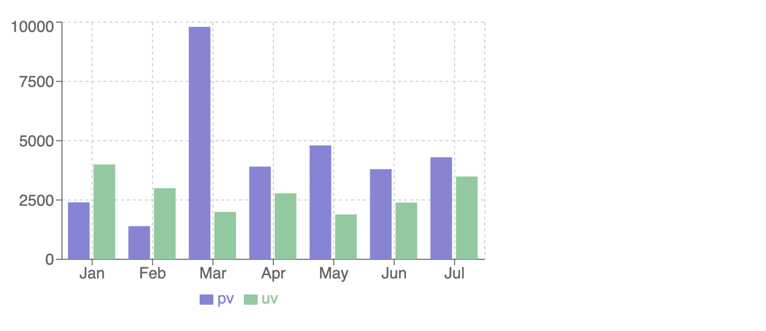 Bar Chart Example Using Recharts