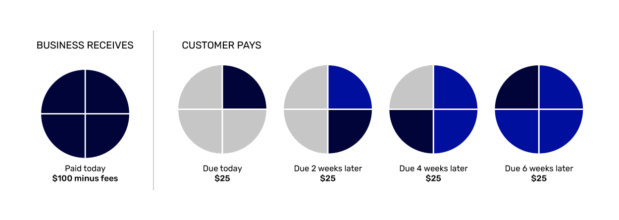 Example of Buy Now Pay Later 