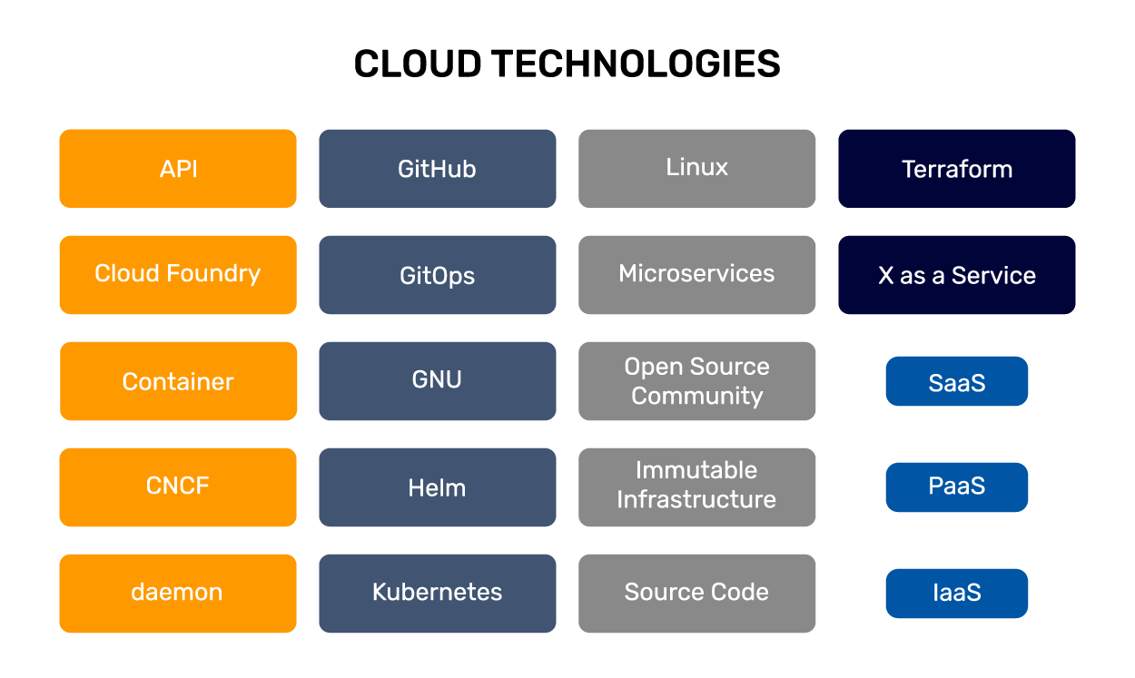 Cloud Technologies
