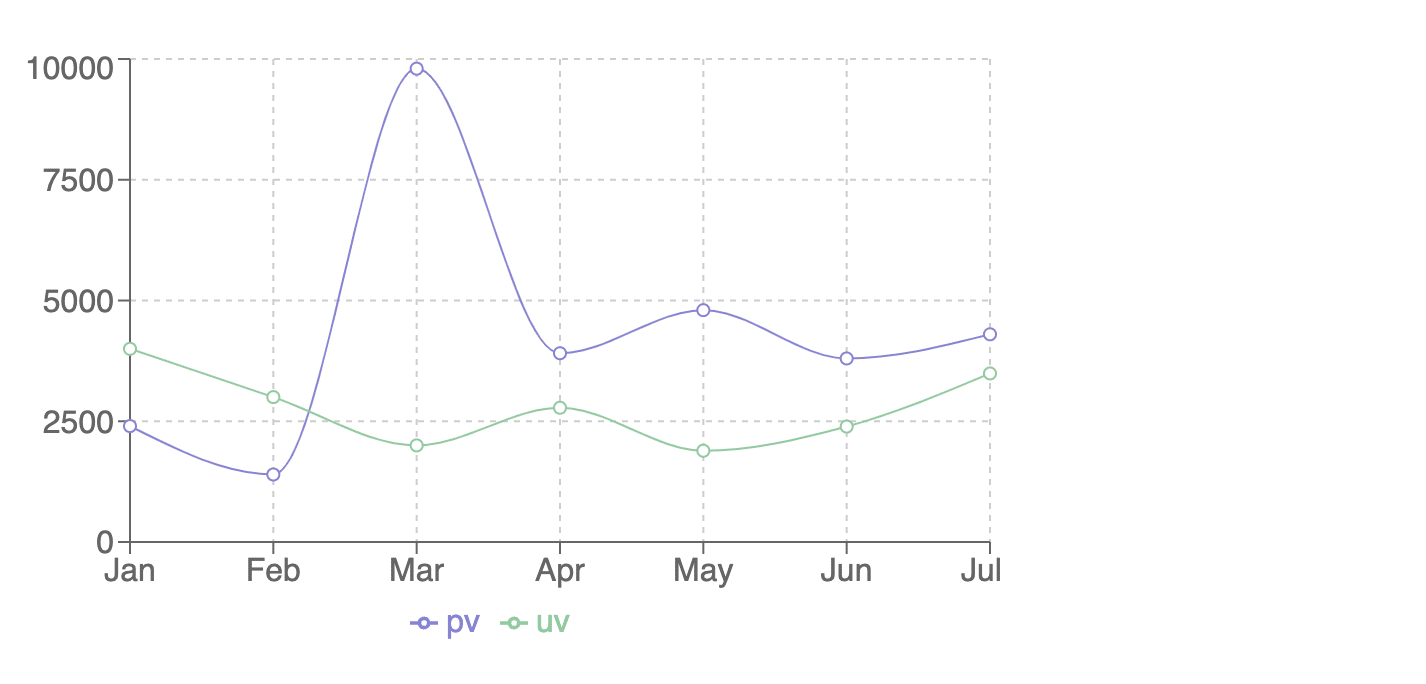 Line Chart Example Using Recharts
