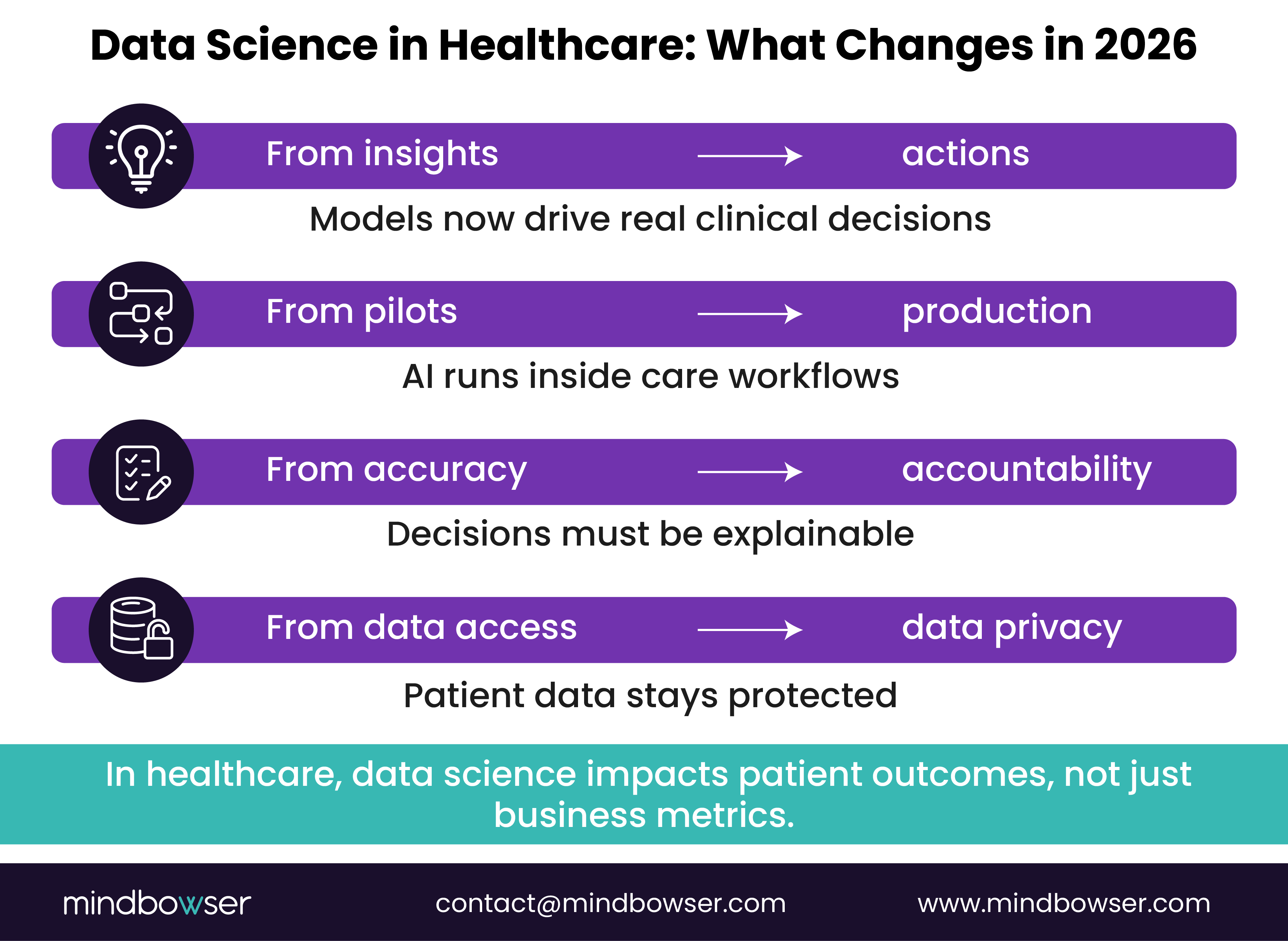 Image of Data Science in Healthcare- What Changes in 2026