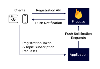 architecture-of-an-FCM-based-application