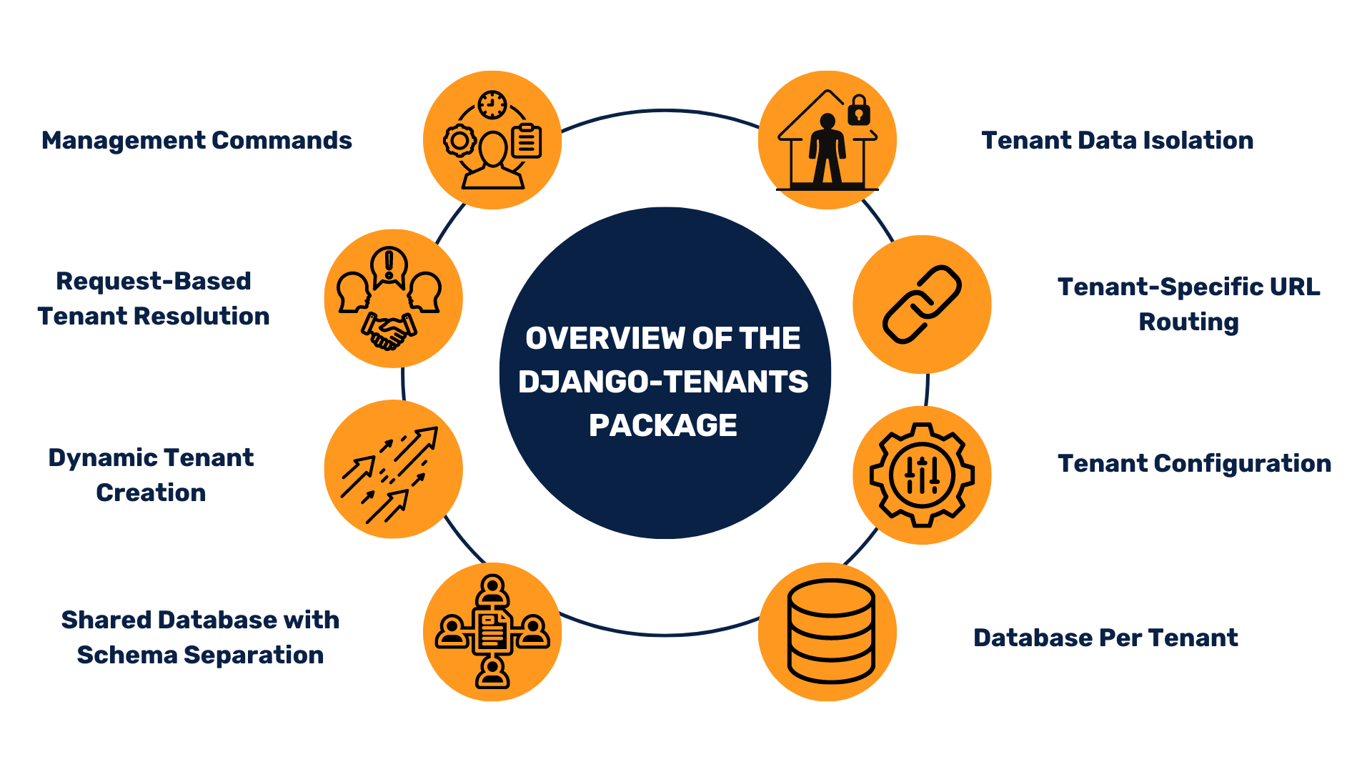 Overview of the Django-Tenants Package