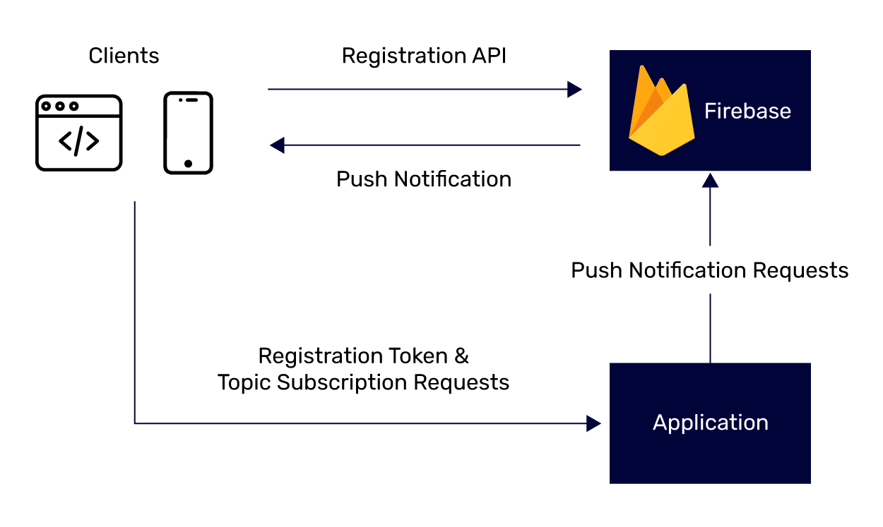 architecture of an FCM-based application