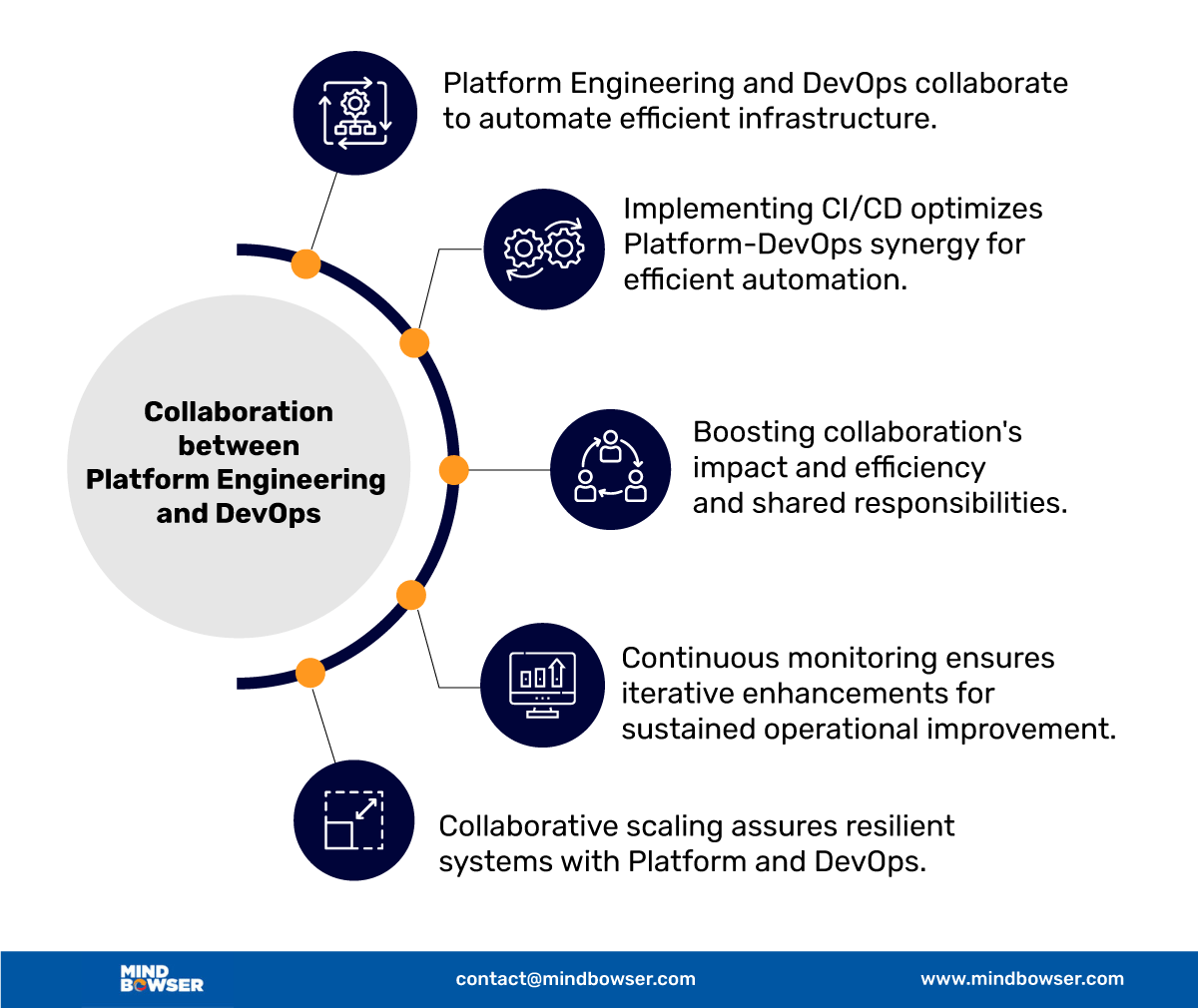 Collaboration between platform engineering and DevOps