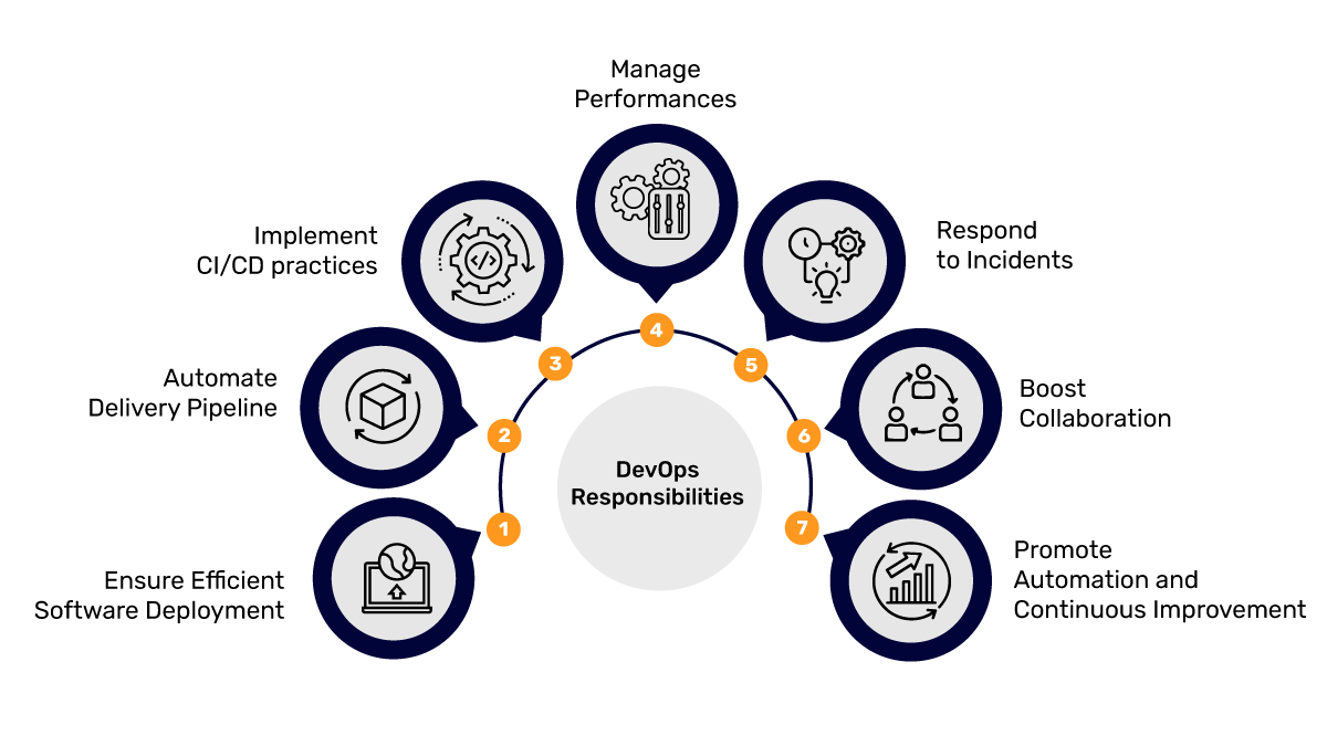 DevOps Responsibilities