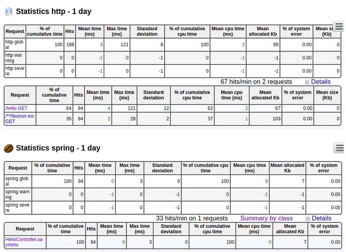 Statistics Spring boot