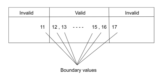Boundary Value Analysis