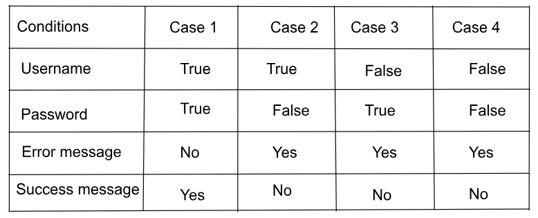 Decision Table Testing