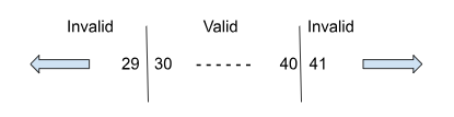Equivalence Class Partitioning