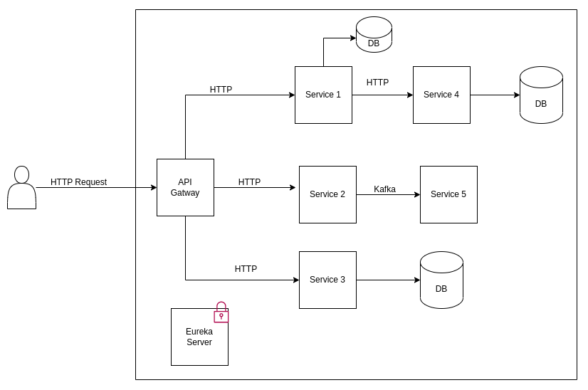 Microservice Architecture Using Spring Cloud