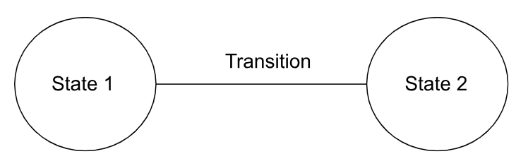 State Transition Testing