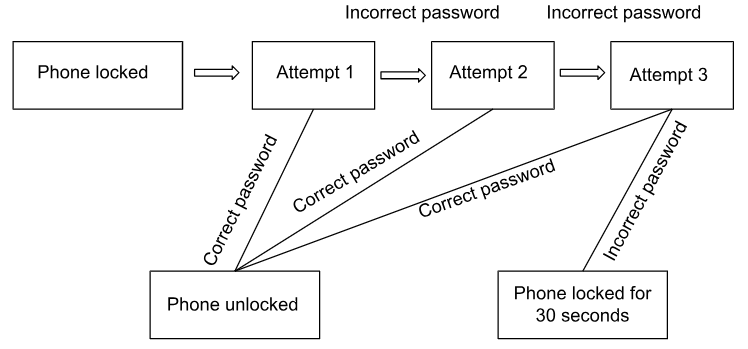 state transition testing technique for unlocking mobile phones