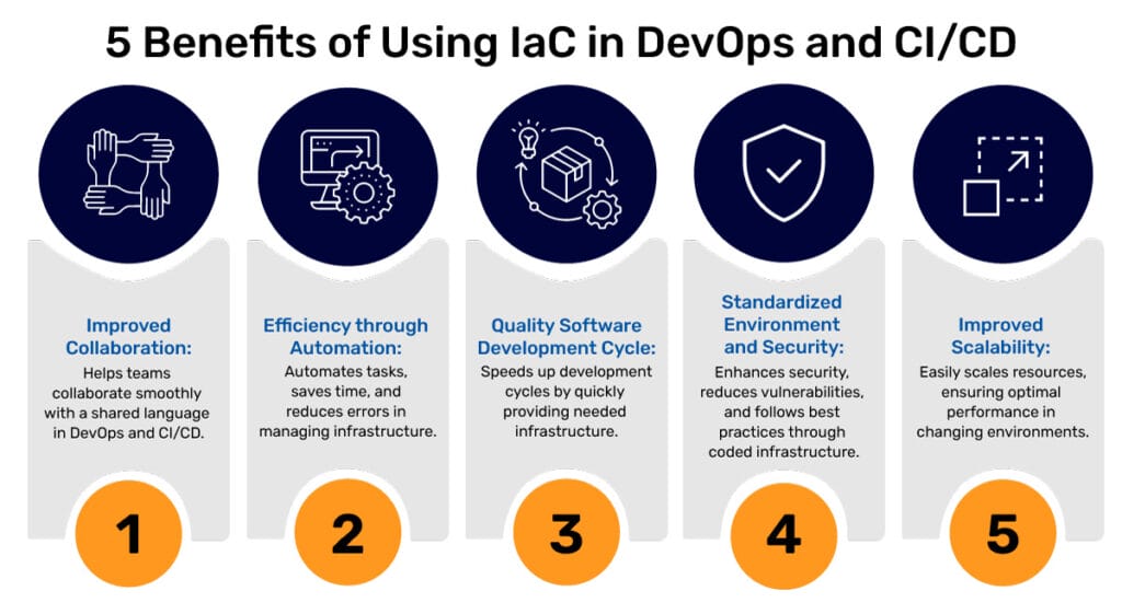 Infrastructure as Code (IaC) in DevOps & CI/CD: A Complete Guide
