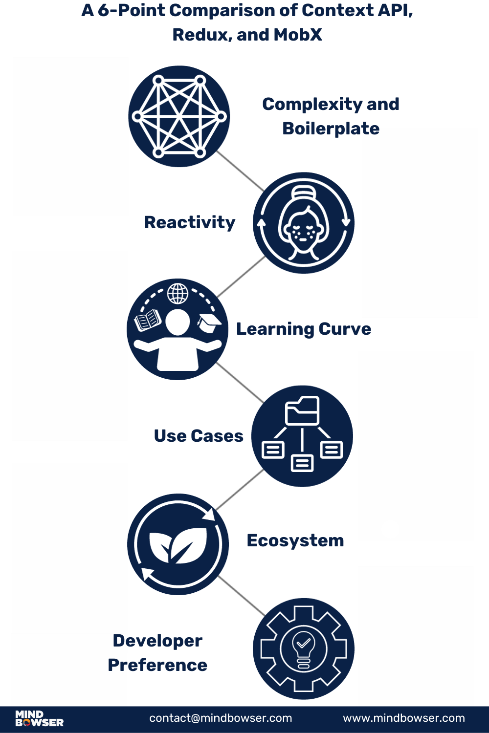 A 6-Point Comparison of Context API, Redux, and MobX
