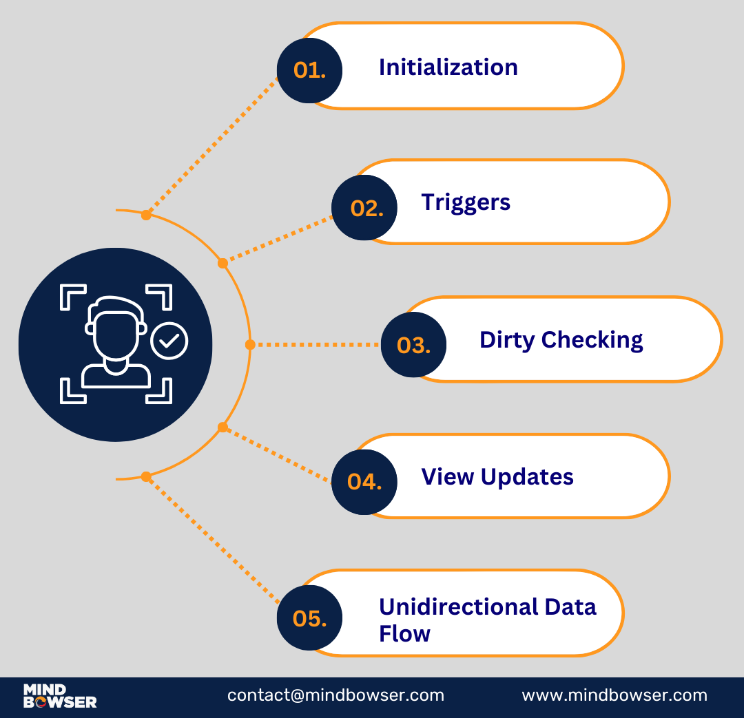 Angular change detection key principles
