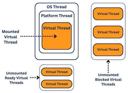 Virtual Threads