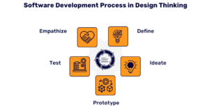 How to Use Design Thinking in Software Development?