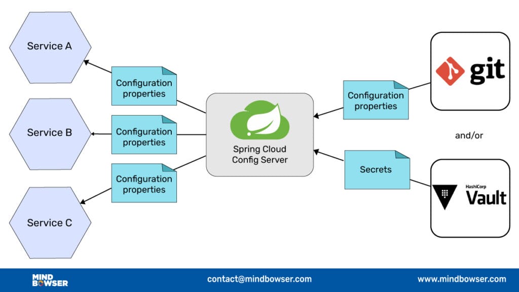 Secure Configuration Management with Spring Cloud Config