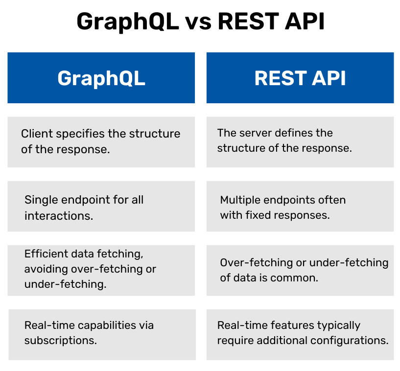 Graphql vs Rest API