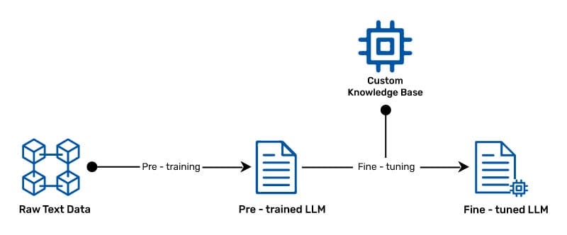 Customize-LLM-for-Specific-Tasks-and-Industries
