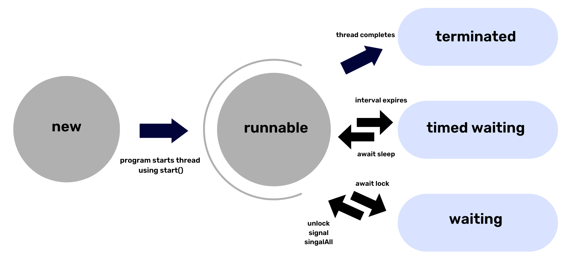 Thread Lifecycle Overview