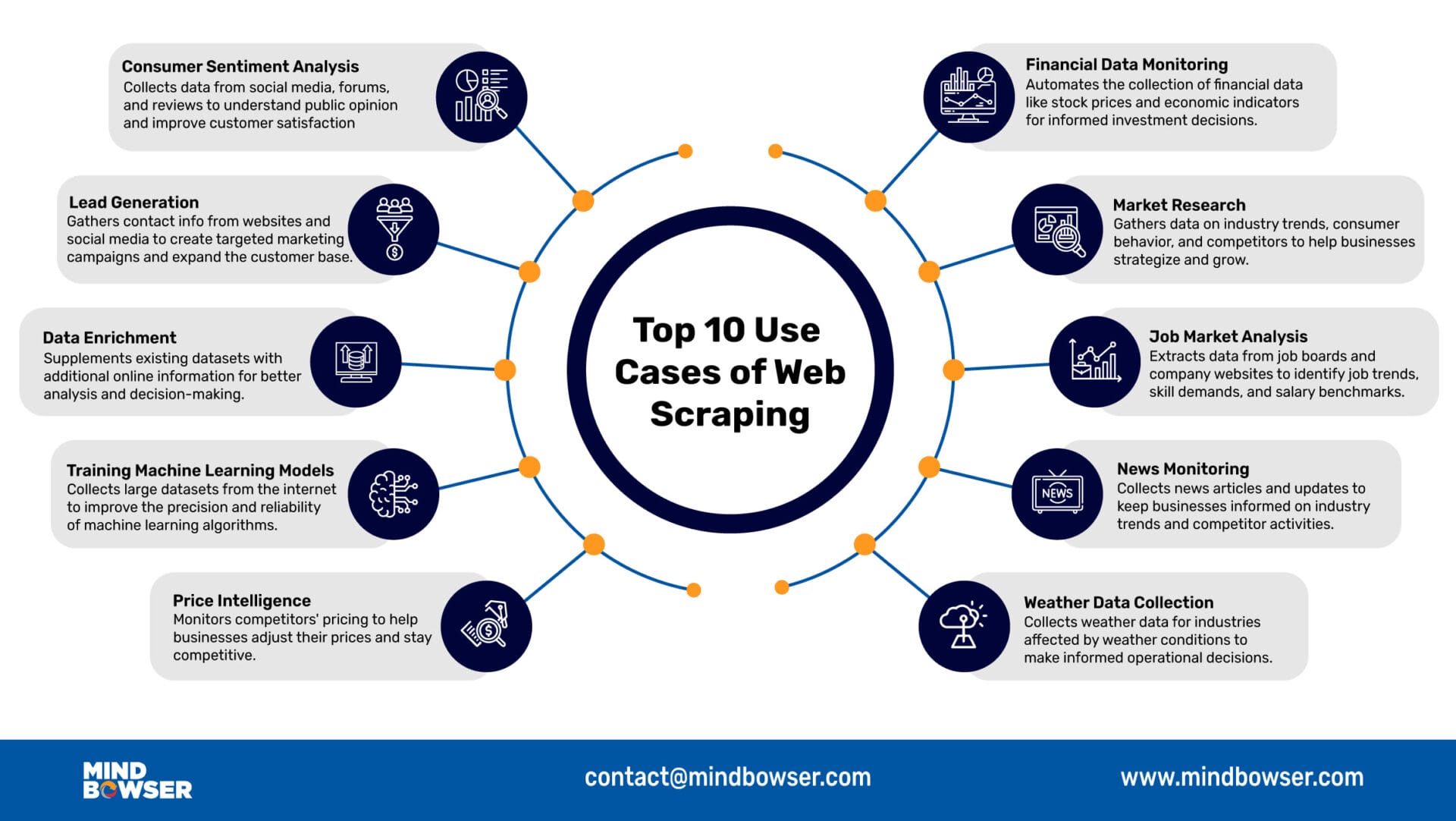Top 10 Use Cases of Web Scraping