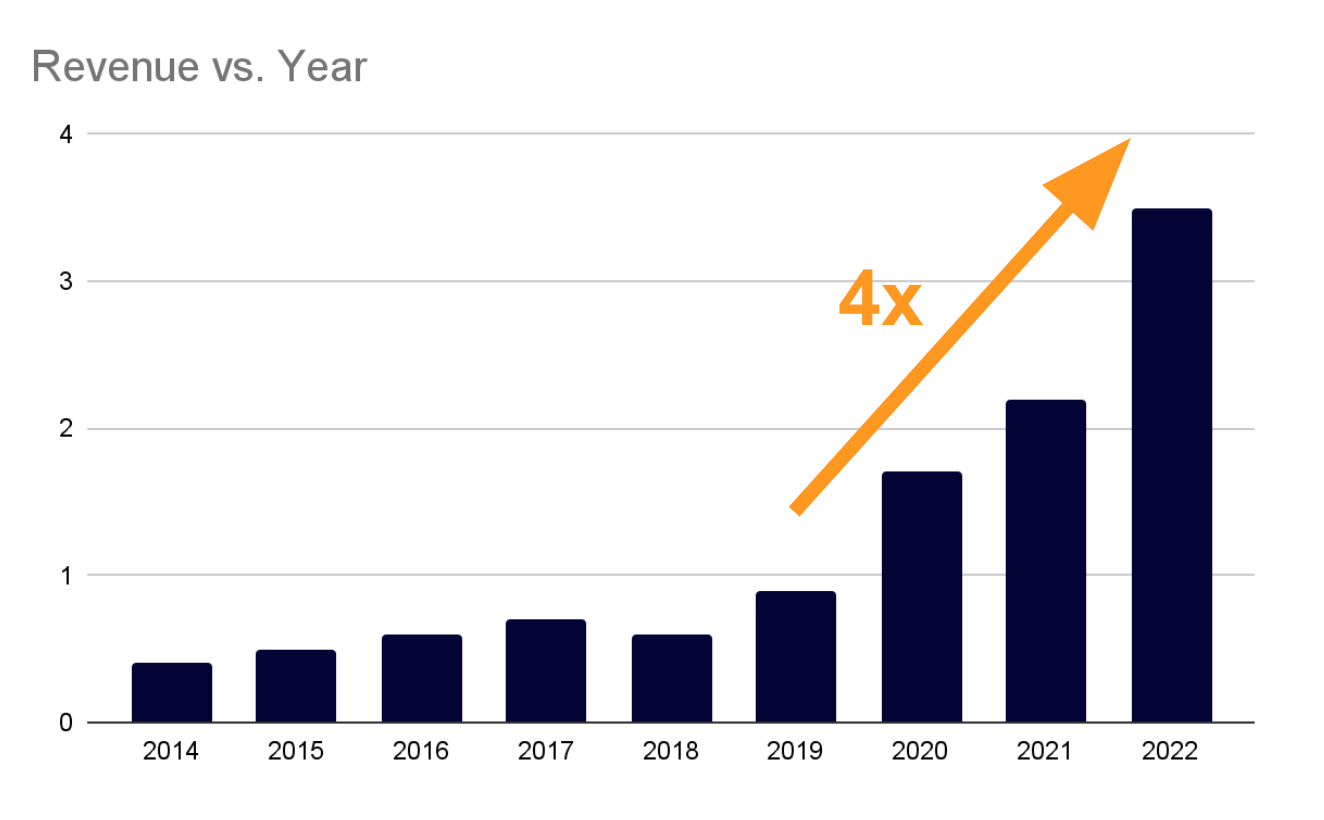 Revenue Vs Year