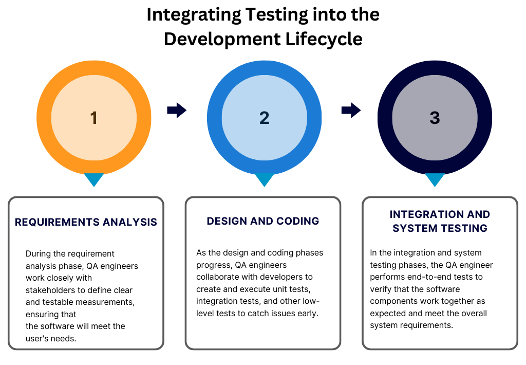 Development Lifecycle