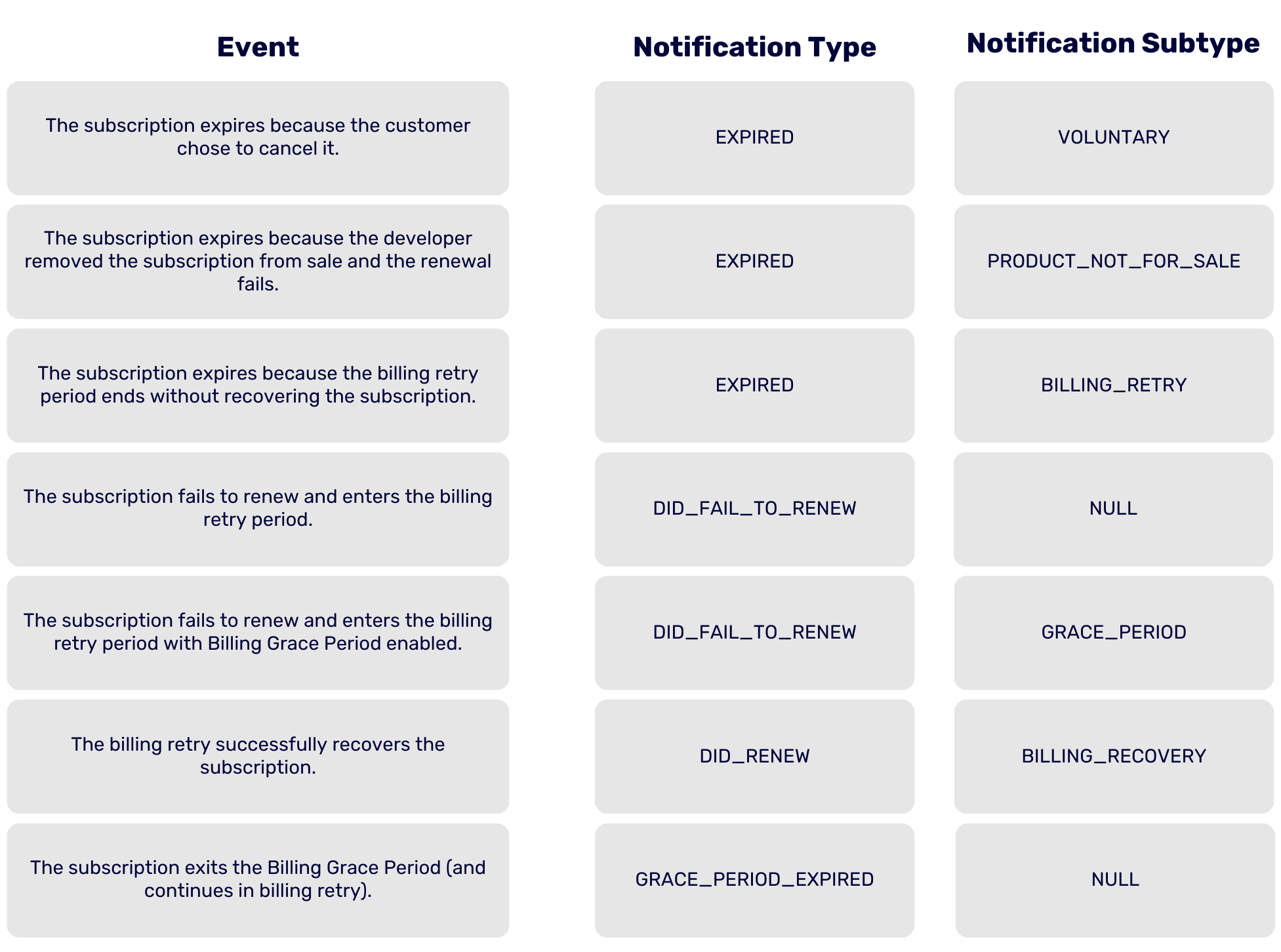 Billing-events-including-billing-retries-entering-and-exiting-Billing-Grace-Period-and-expiring-subscriptions
