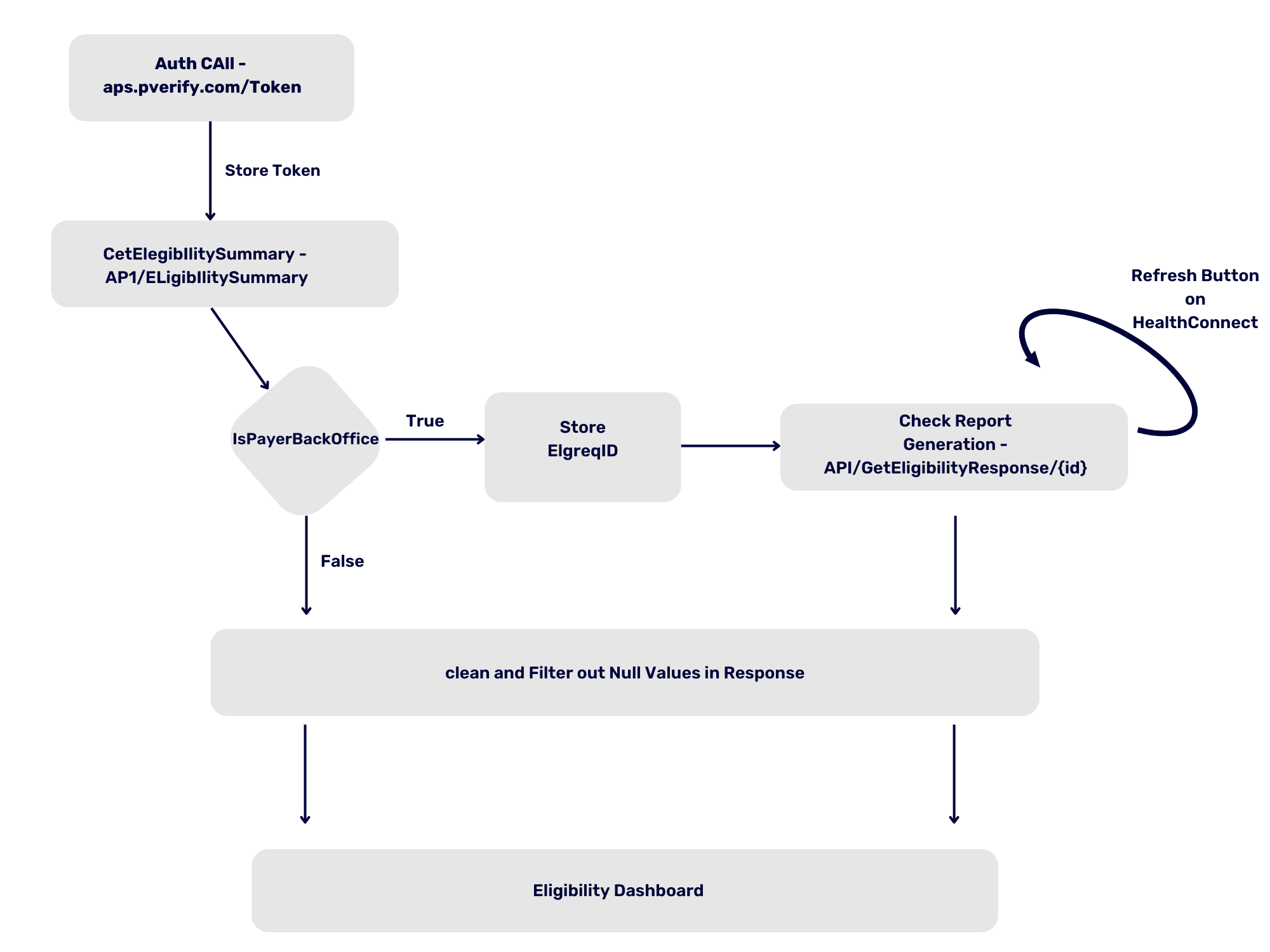 GetEligibilitySummary