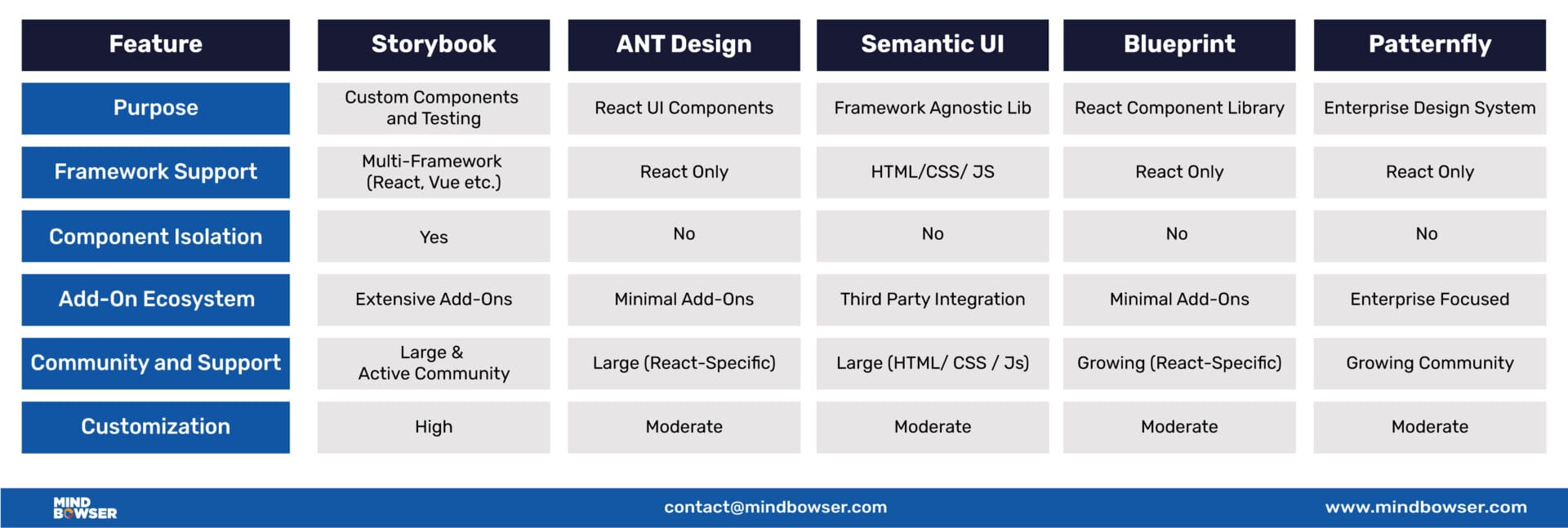 Storybook-vs-Other-Component-Libraries