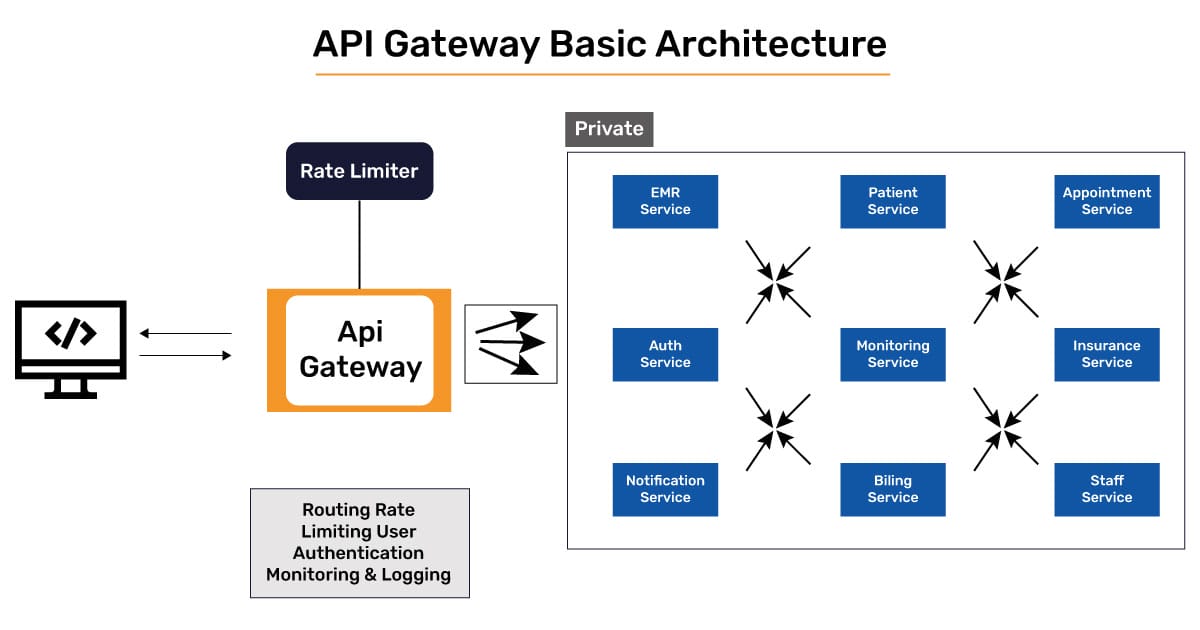 API-Gateway-basic-Architecture