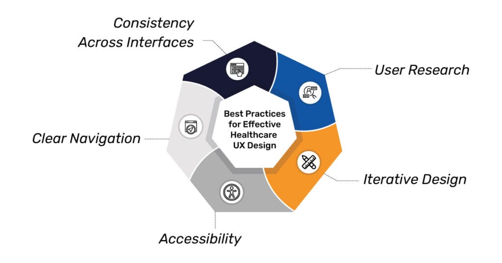 Best UX Design Practices for Healthcare Applications